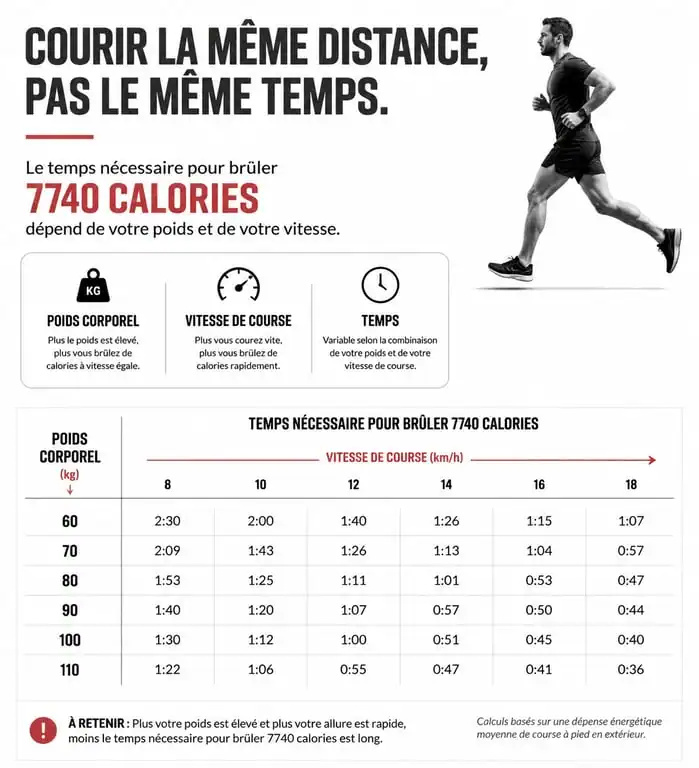 Infographie montrant le temps de course nécessaire pour perdre 1 kg selon le poids et la vitesse