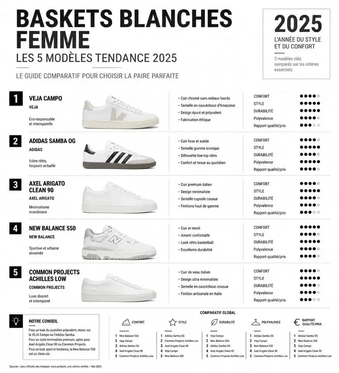 Infographie comparative des baskets blanches femme tendance 2025