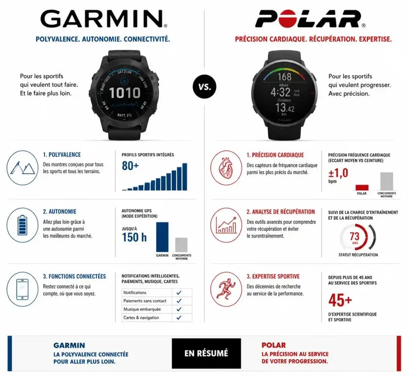 Infographie comparative Garmin vs Polar pour choisir sa montre de sport