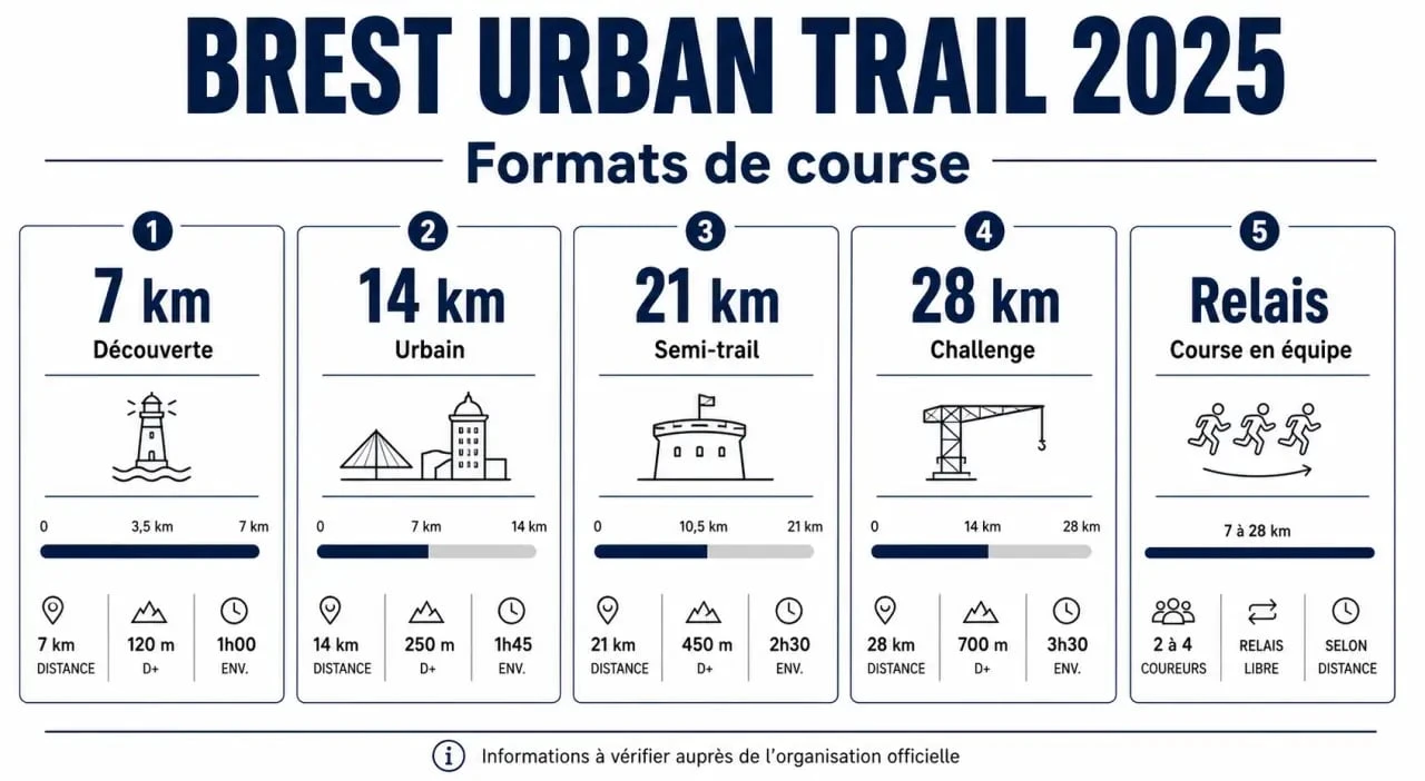 Récapitulatif des distances et formats de course du Brest Urban Trail 2025