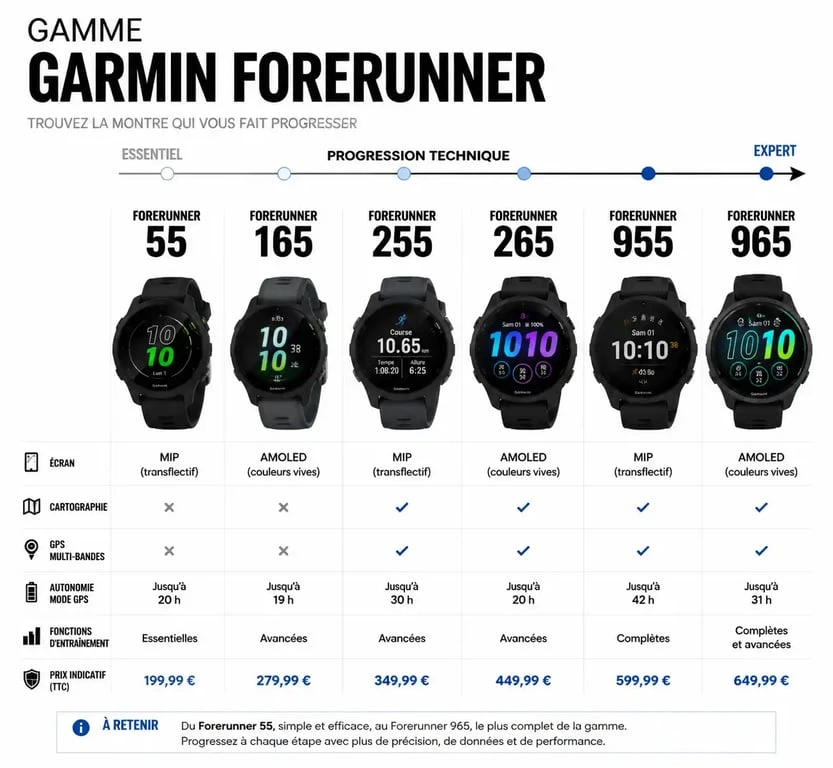 Infographie comparative des montres Garmin Forerunner pour choisir le modèle adapté à votre pratique