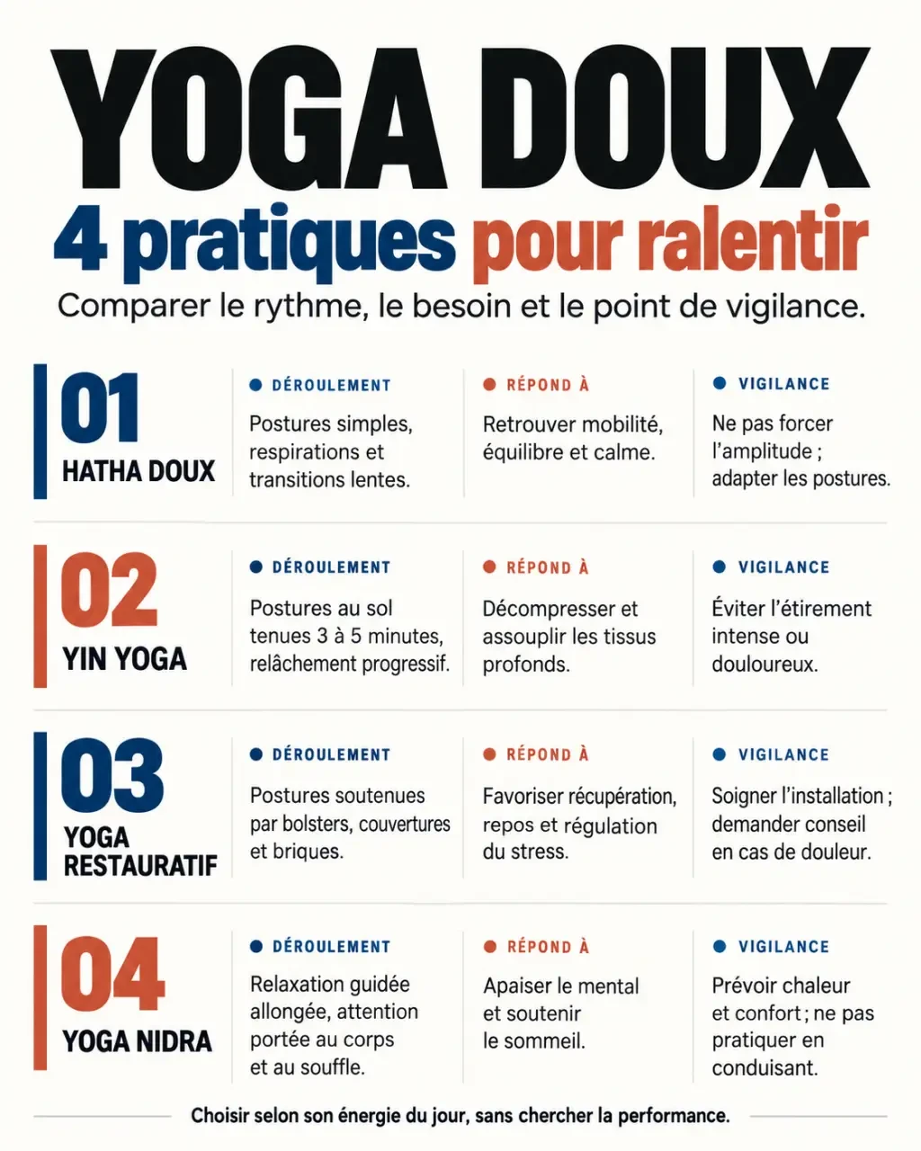 Infographie comparative des styles de yoga doux et de leurs spécificités